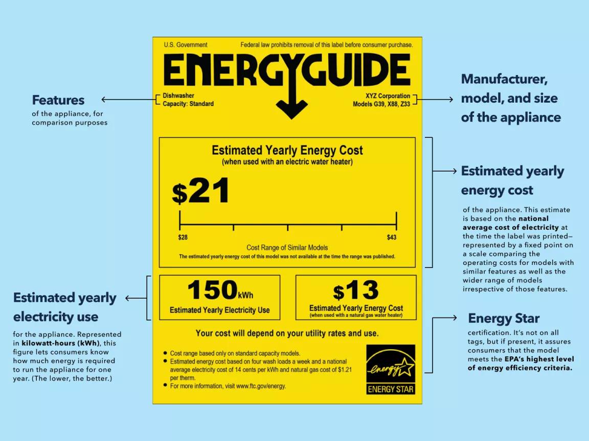 Notes on a graphic explain the different information on Energy Guide labels, including the yearly energy cost and electricity use