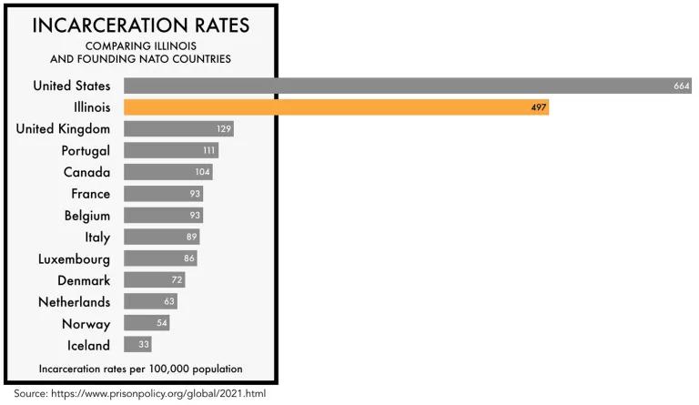 Bar chart titled: "Incarceration rates: Comparing Illinois and Founding NATO Countries." The chart shows that the incarceration rates for Illinois and for the United States as a whole are approximately 4 to 5 times higher, respectively, than the next leading country (the United Kingdom). 