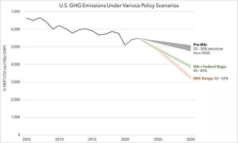 A graph entitled "U.S. GHG Emissions Under Various Policy Scenarios"