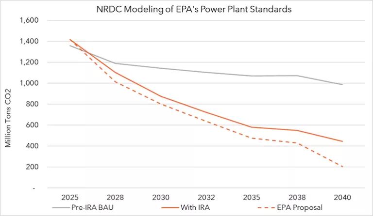 A line graph entitled "NRDC Modeling of EPA's Power Plant Standards"