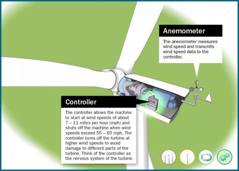A wind turbine graphic including an anemometer that measures wind speed and a controller that turns off the turbine at higher wind speeds