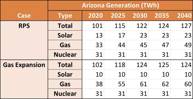 Arizona Generation (TWh)