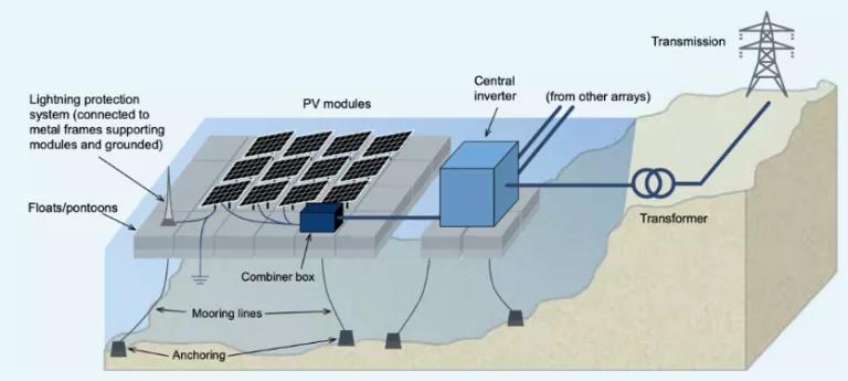 Schematic representation of an floating solar plant 