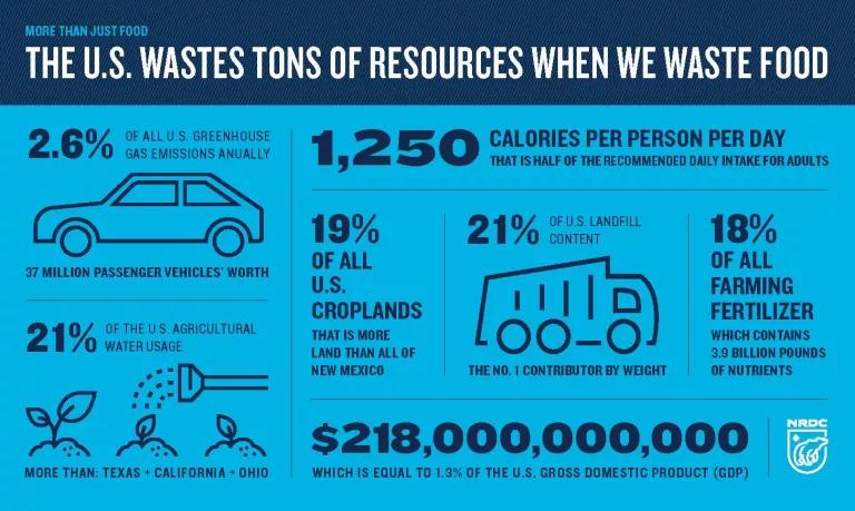 More than just food: The U.S. wastes tons of resources when we waste food. 2.6% of U.S. greenhouse gas emissions. 21% of U.S. agricultural water. 1250 Calories per person per day. 19% of all U.S. croplands. 21% of U.S. landfill content. $218,000,000,000