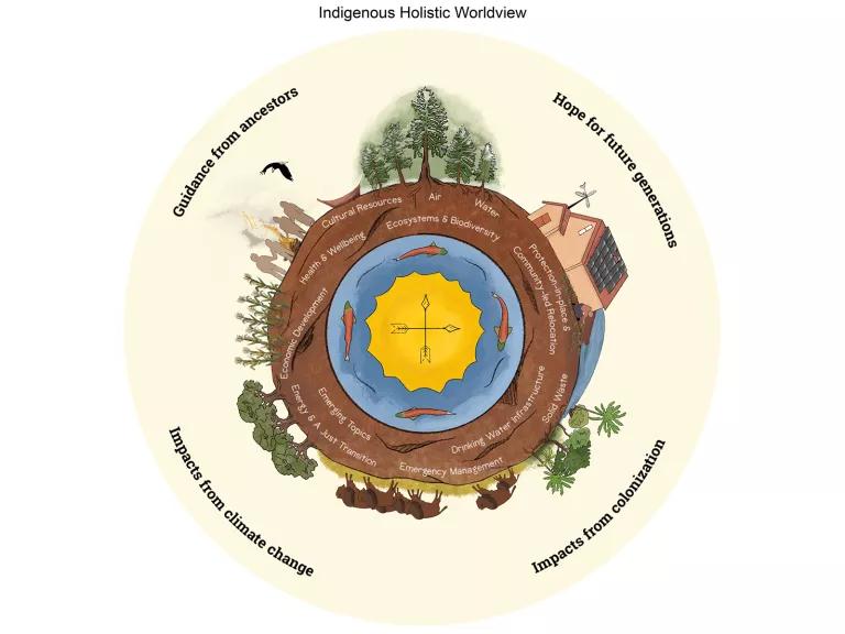 An illustration title "Indigenous Holistic Worldview"