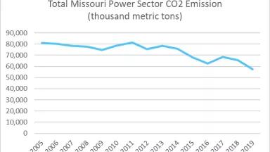 Total Missouri Power Sector CO2 Emissions, Graph 2005-2019