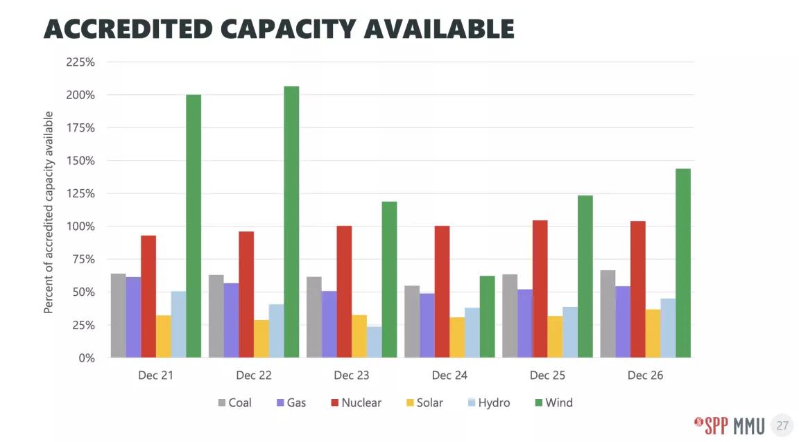 Percentage of planned generation capacity available during Winter Storm Elliott