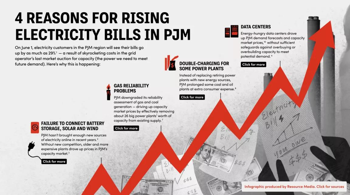 An infographic titled "4 reasons for rising electricity bills in PJM"
