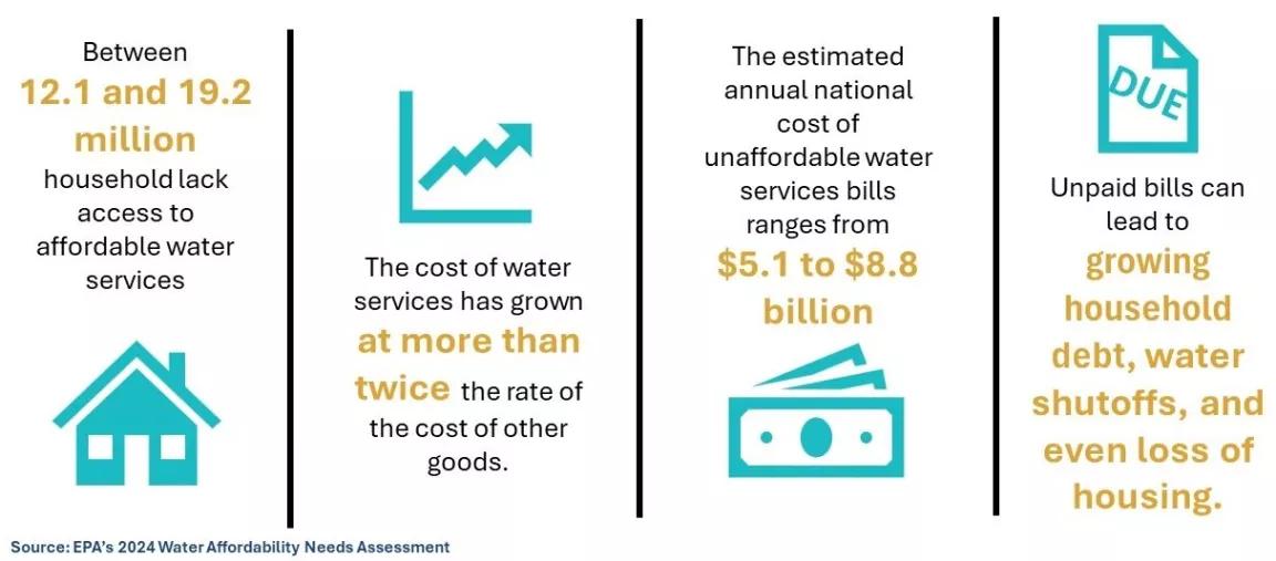 The Environmental Protection Agency (EPA) estimates that between 12.1 million and 19.2 million households throughout the U.S. lack affordable access to water services. Many factors can influence water affordability, such as having a fixed or lower income, job loss, illness, or other situations. | EPA https://www.epa.gov/waterfinancecenter/water-affordability-landscape