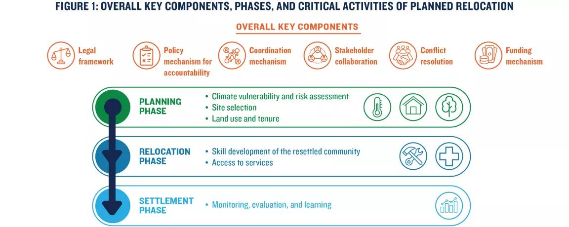 This infographic outlines the key components, phases, and critical activities involved in a planned relocation process.