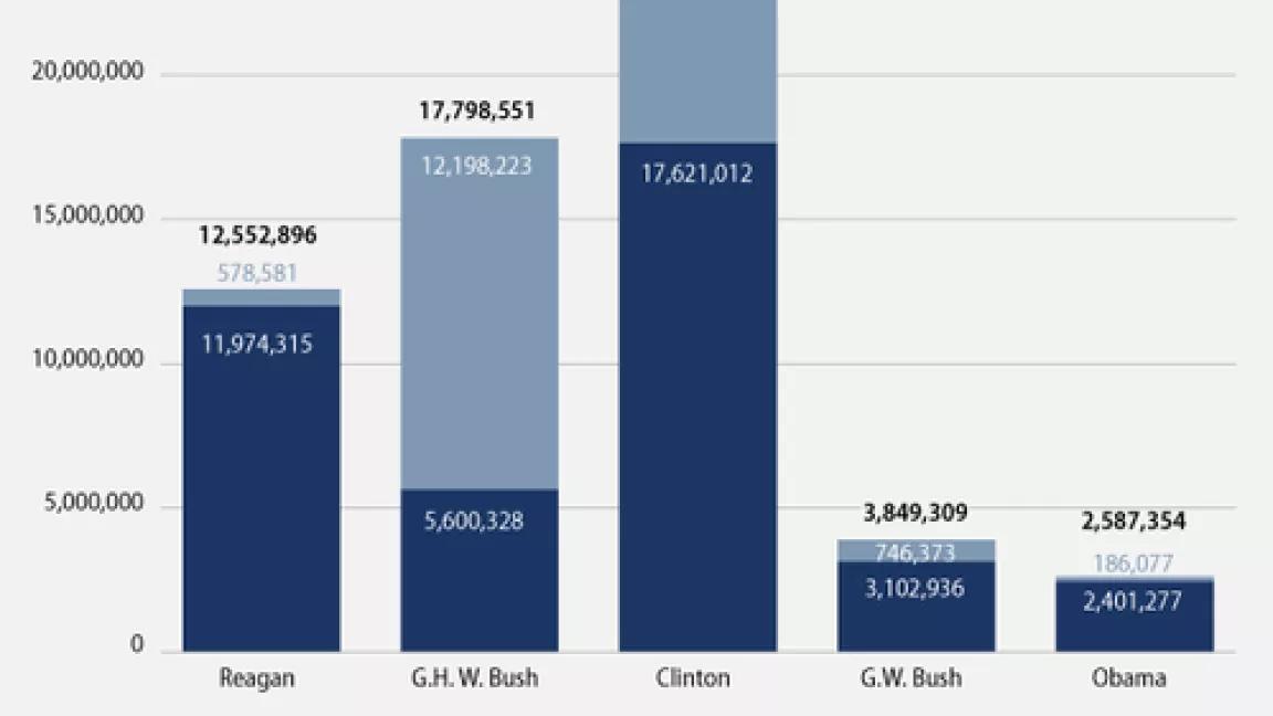 Conservation-totals-last-5-US-Presidents.png