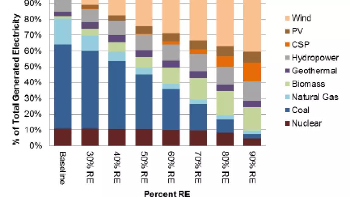 NREL RFS 2050 gen chart.png