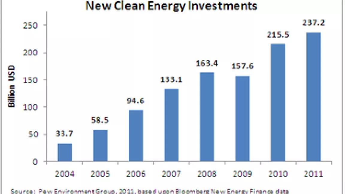 Thumbnail image for Thumbnail image for New Clean Energy Investments 2011.PNG