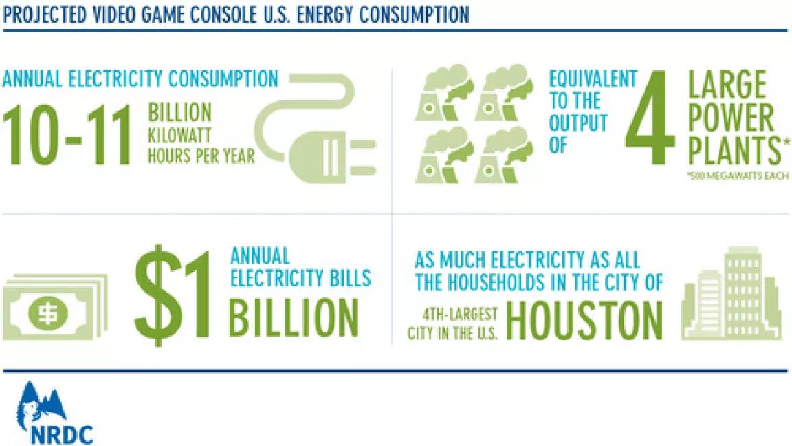 Projected Video Game Console U.S. Energy Consumption