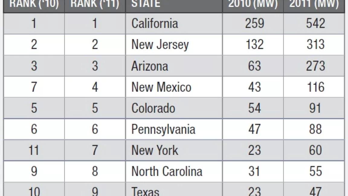2011 state solar installation rankings
