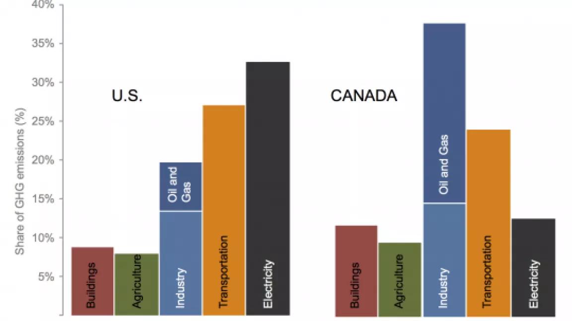 U.S. and Canada climate emissions