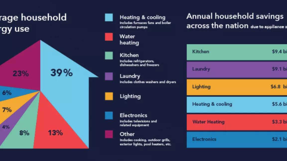 Average Household Energy Use 