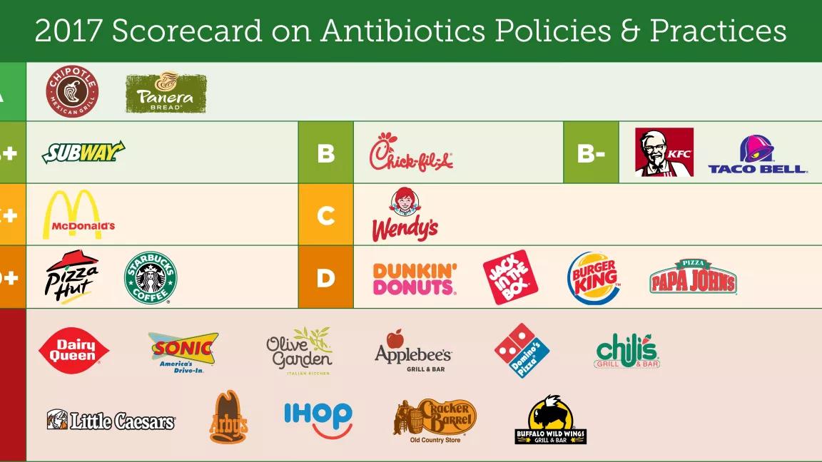 2017 Chain Reaction Antibiotics Scorecard