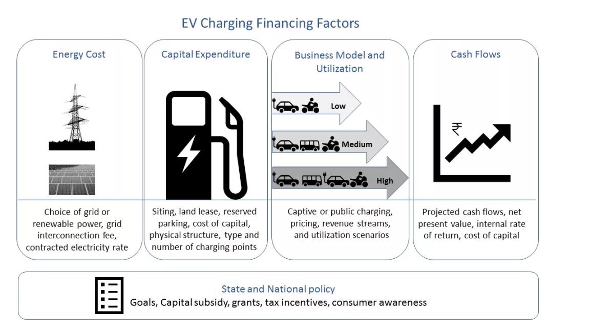 mobilizing-finance-for-electric-vehicle-charging-in-india