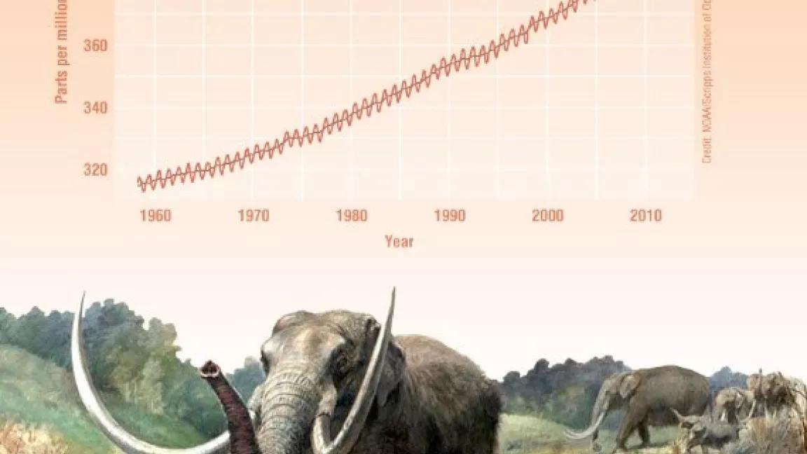 Image from NASA's Global Climate Change that says "The last time carbon dioxide concentrations were this high... were in the Pliocene," with a graph of Carbon Dioxide Increasing Over time, and a visual of a woolly mammoth