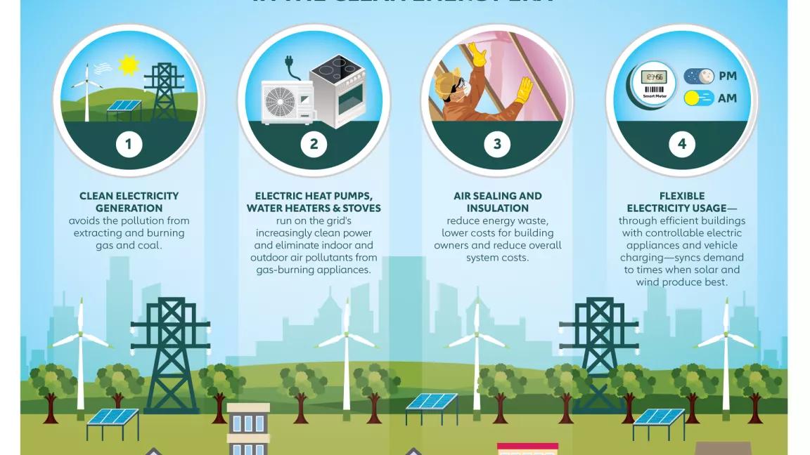 Image titled "How Renewables and Building Updates Work Together in the Clean Energy Era". Describes how clean energy is used to power cleaner and more efficient buildings, showing each step of process from generation to appliances to efficiency upgrades.