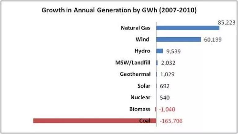 2007-2010 Growth by GWh.jpg