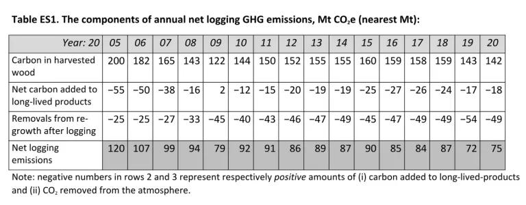 Chart showing the figures that factor into calculating the net annual emissions reasonably attributable to the logging industry