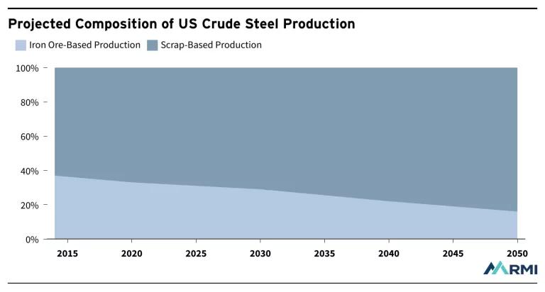 Steel decarbonization