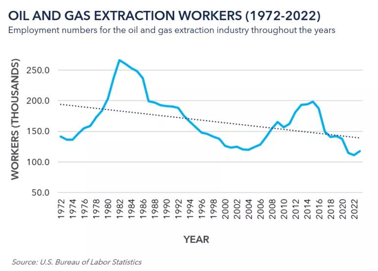 Graph showing the number of oil and gas extraction workers from 1972 to 2022
