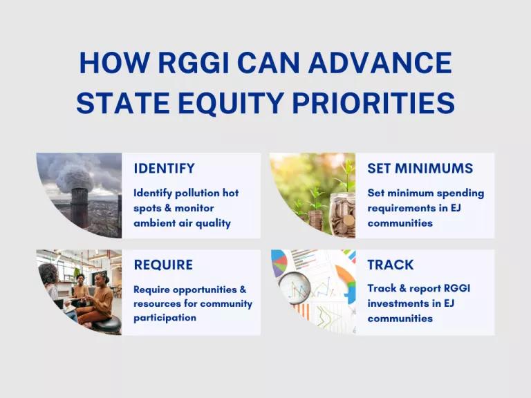A graphic titled "How RGGI Can Advance State Equity Priorities"