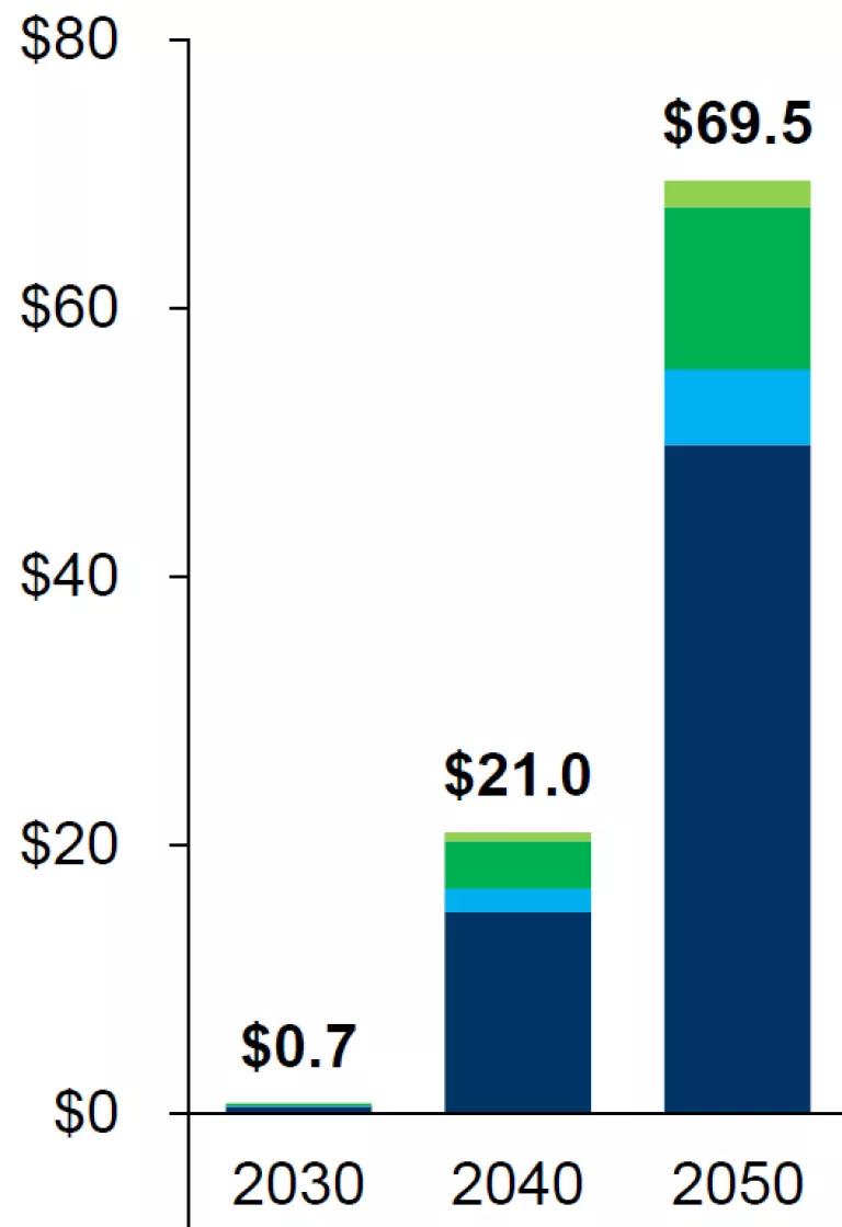 The cumulative net societal benefits of the 2032 scenario are $0.7 billion by 2030, $21 billion by 2040, and $69.5 billion by 2050. 