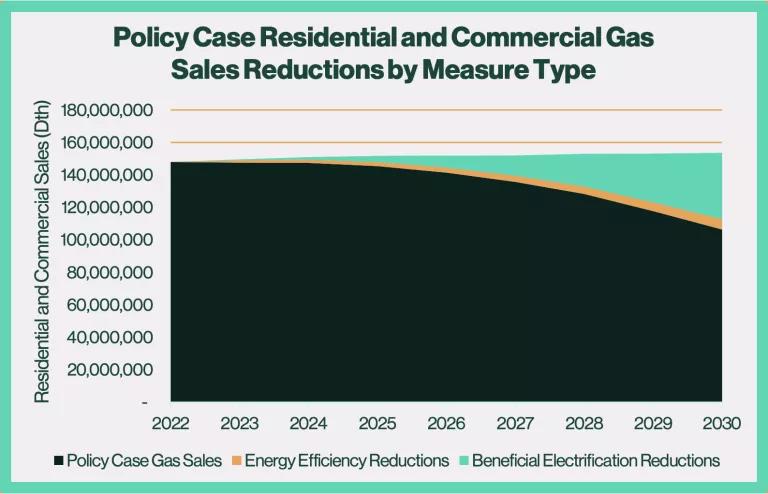 Graph displaying the commercial gas sales reductions achieved by electrification and efficiency in the Policy Case.
