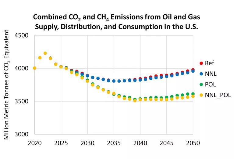A graph titled "Combined CO2 and CH4 Emissions from Oil and Gas Supply, Distribution, and Consumption in the U.S."