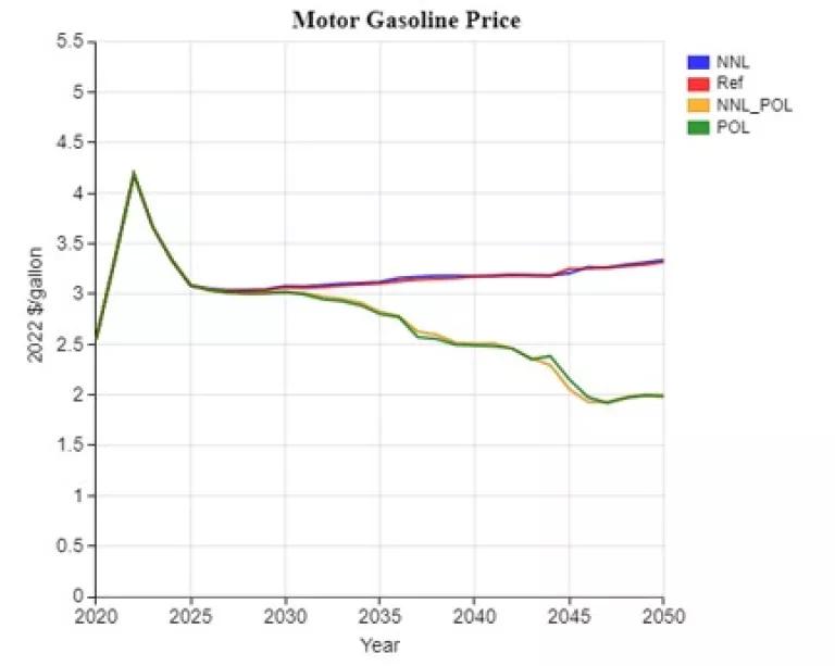 A line graph titled "Motor Gasoline Price"