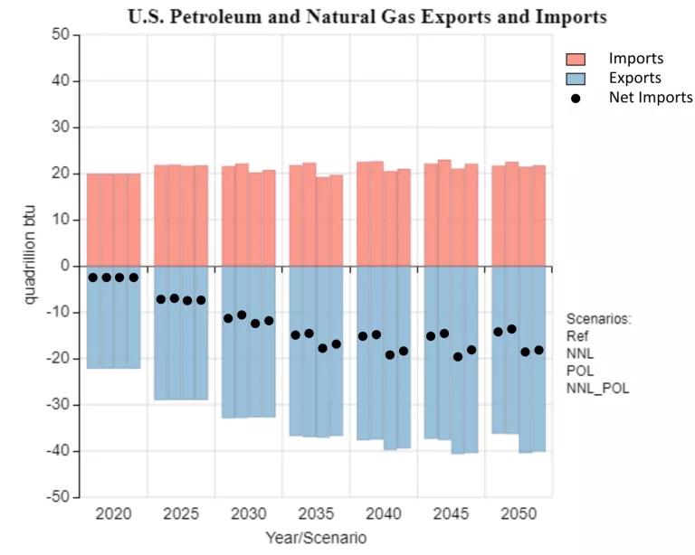 A graph showing U.S. Petroleum and Natural Gas Exports and Imports