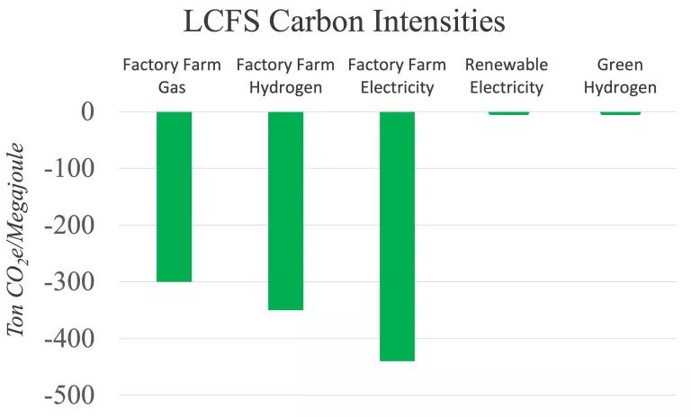 Bar graph showing LCFS carbon intensities by fuel type.