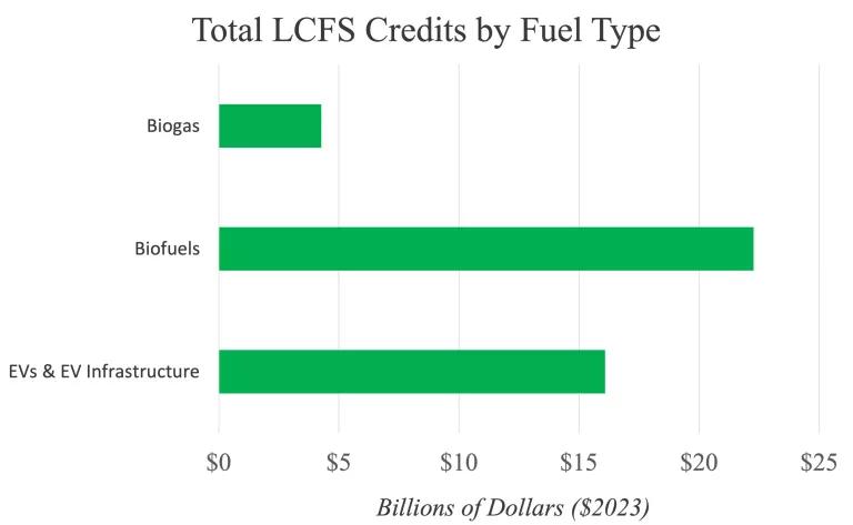 Bar graph showing total LCFS funding by fuel type