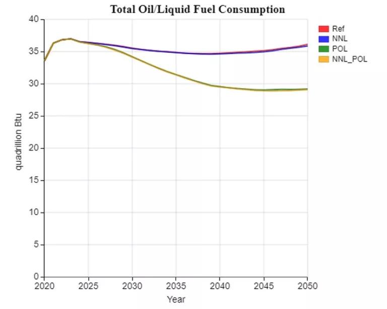 A line graph titled "Total Oil/Liquid Fuel Consumption"
