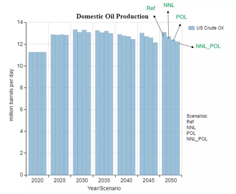 A bar graph showing domestic oil produciton from 2020 through 2050