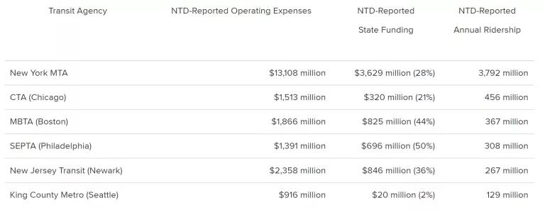A comparison of New York, Chicago, Boston, Philadelphia, and New Jersey transit agency budgets, showing that they receive between 21 and 50 percent of their operating budgets from state funds, supporting operating budgets ranging from $1.4 billion to $13 billion