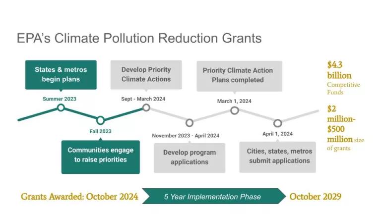 Timeline with milestones and deadlines for EPA's grant funding