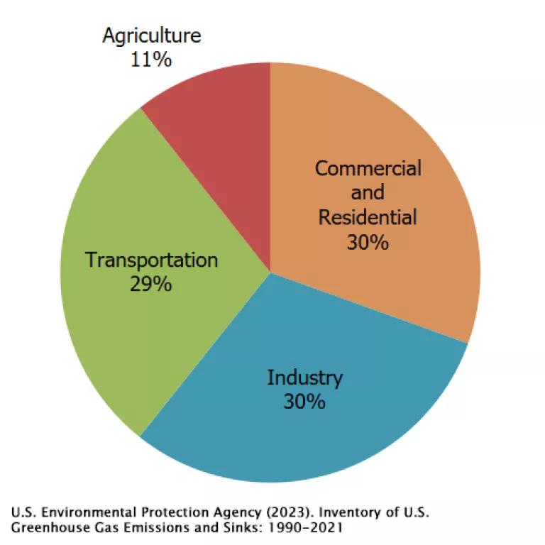 A pie chart of US greenhouse gas emissions in 2021 by end-use sector.