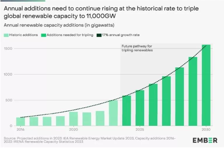 Annual additions through 2030 to meet the global goal of tripling renewable energy capacity