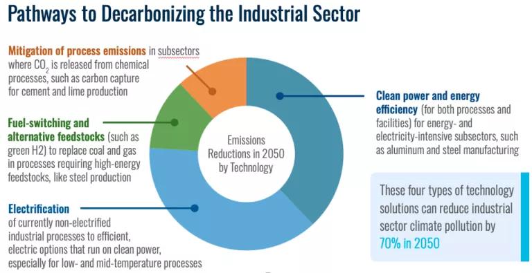 Pathways to Decarbonize Industry