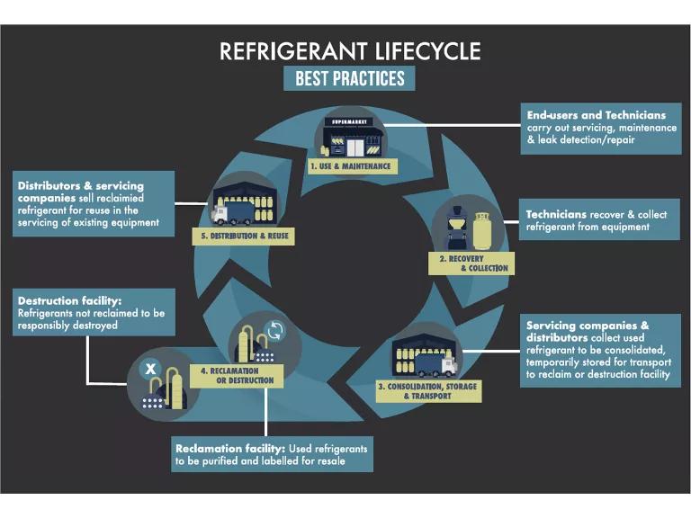 Best practices during different stages of the refrigerant life cycle