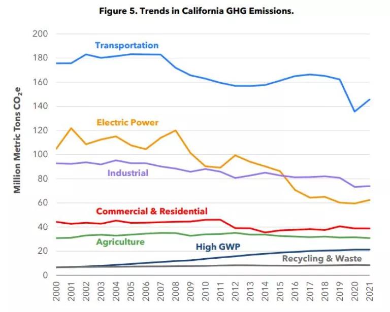 Graph showing CA GHG by sector