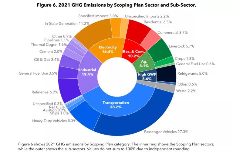 A pie chart showing California's total greenhouse gas emissions in 2021, with on-road transportation comprising more than 35 percent of the total