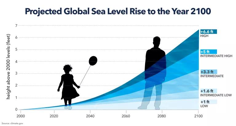 A chart title "Projected Global Sea Level Rise to the Year 2100" with the silhouettes of a child and an adult shown for scale
