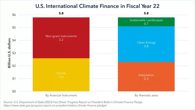 Graph of U.S. international climate finance in 2022