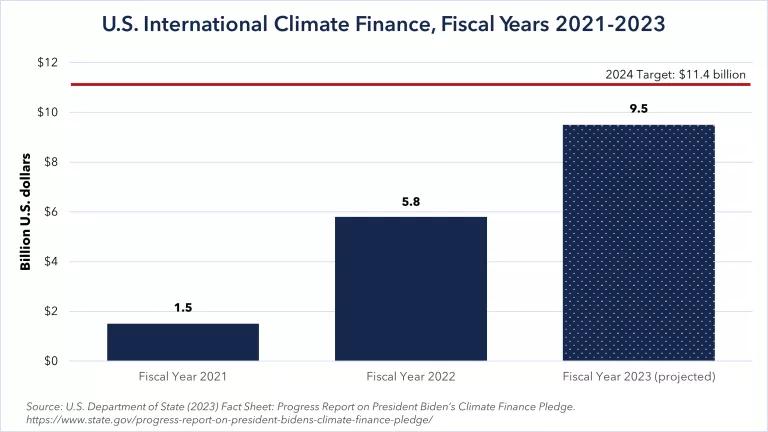Graph of U.S. International Climate Finance, Fiscal Years 2021-2023